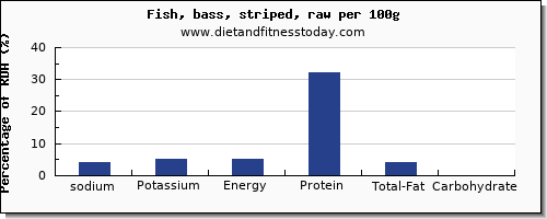 sodium and nutrition facts in sea bass per 100g